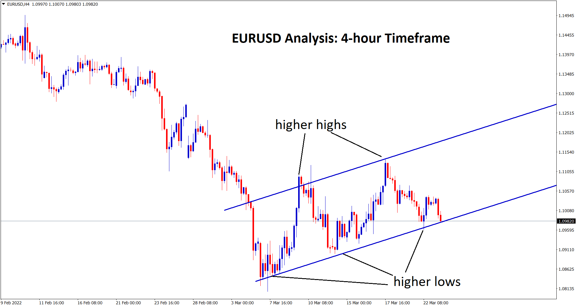 EURUSD hits the higher low area again in the 4 hour timeframe chart