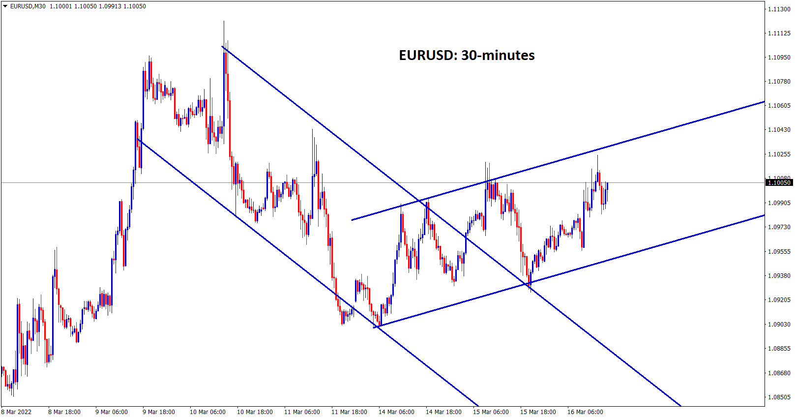 EURUSD is moving between the channel ranges
