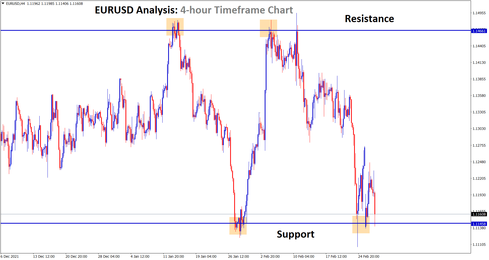 EURUSD is retesting the support area again in the 4 hour timeframe
