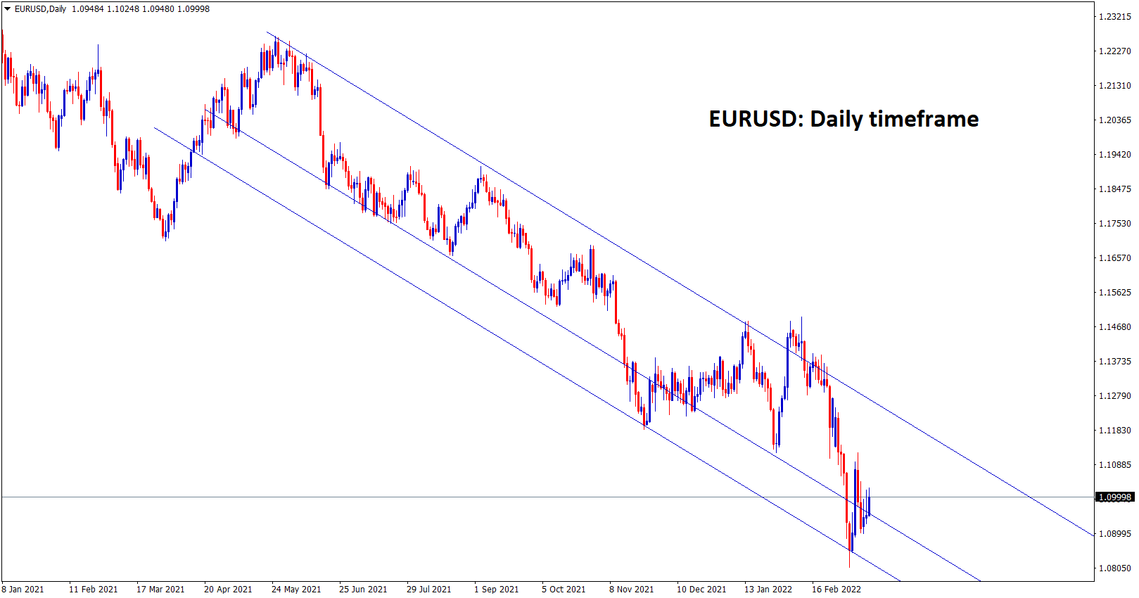 EURUSD moving in a downtrend line