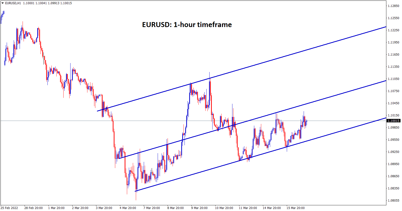 EURUSD moving in an Ascending channel range