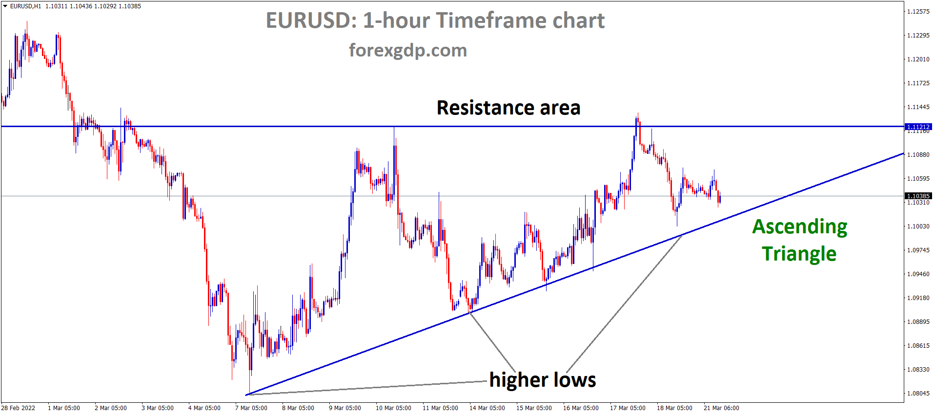 EURUSDH1Market has reached the higher low area of the Ascending triangle pattern