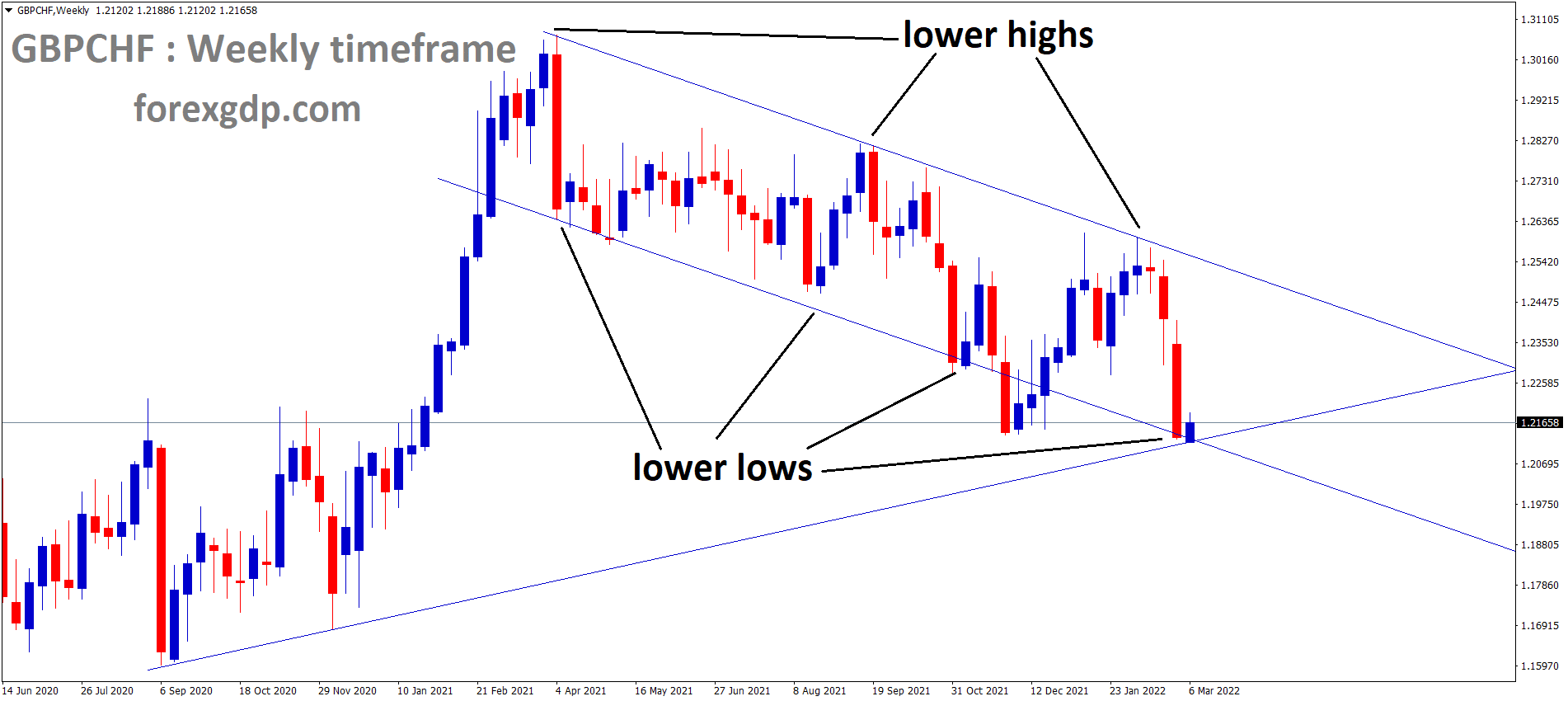 GBPCHF is moving in the Descending channel pattern and the market has reached the lower low area of the channel