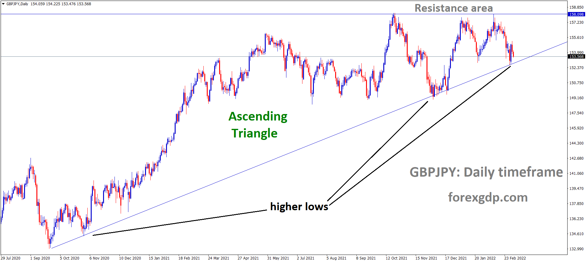 GBPJPY is moving in an ascending triangle pattern and the market has reached the higher low area of the pattern.