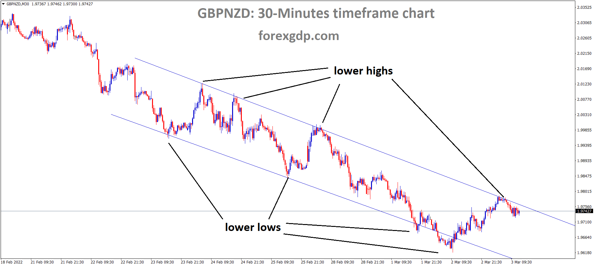 GBPNZD is moving in the Descending channel and the market has reached the lower high area of the channel.