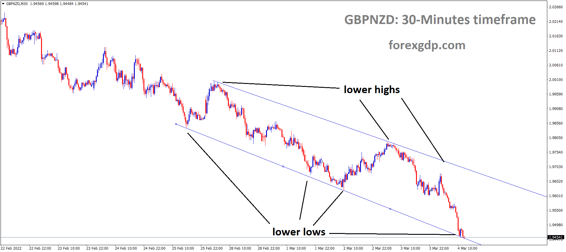 GBPNZD is moving in the Descending channel and the market has reached the lower low area of the channel.