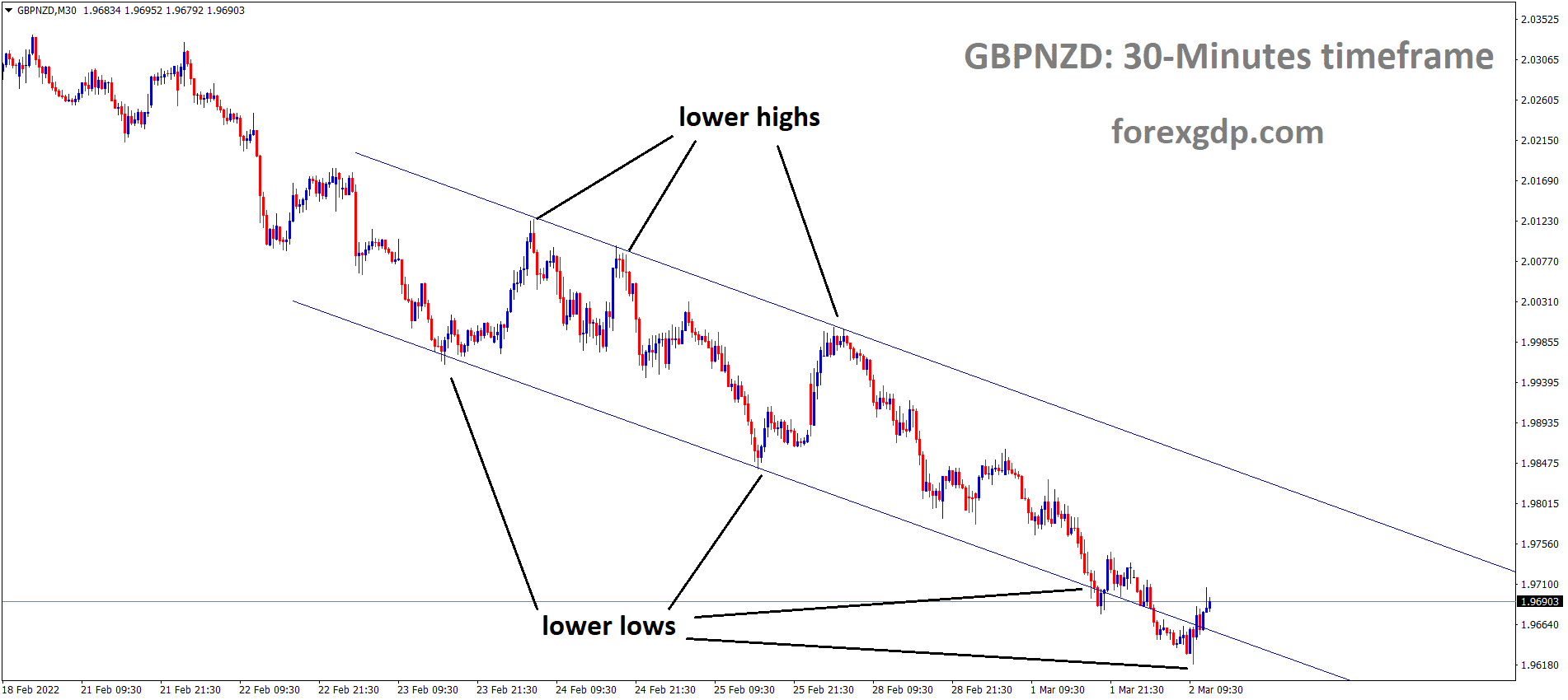 GBPNZD is moving in the Descending channel and the market has rebounded from the lower low area of the channel.