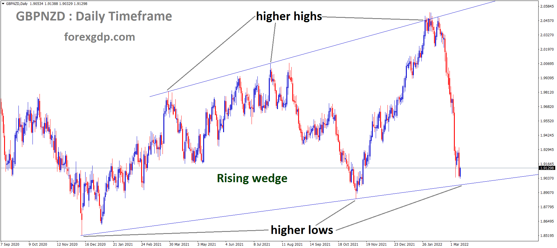 GBPNZD is moving in the Rising wedge pattern and the market has reached the higher low area of the pattern