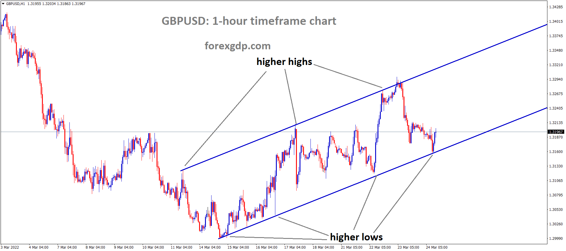 GBPUSD H1 Market has rebounded from the higher low area of the Ascending channel 1