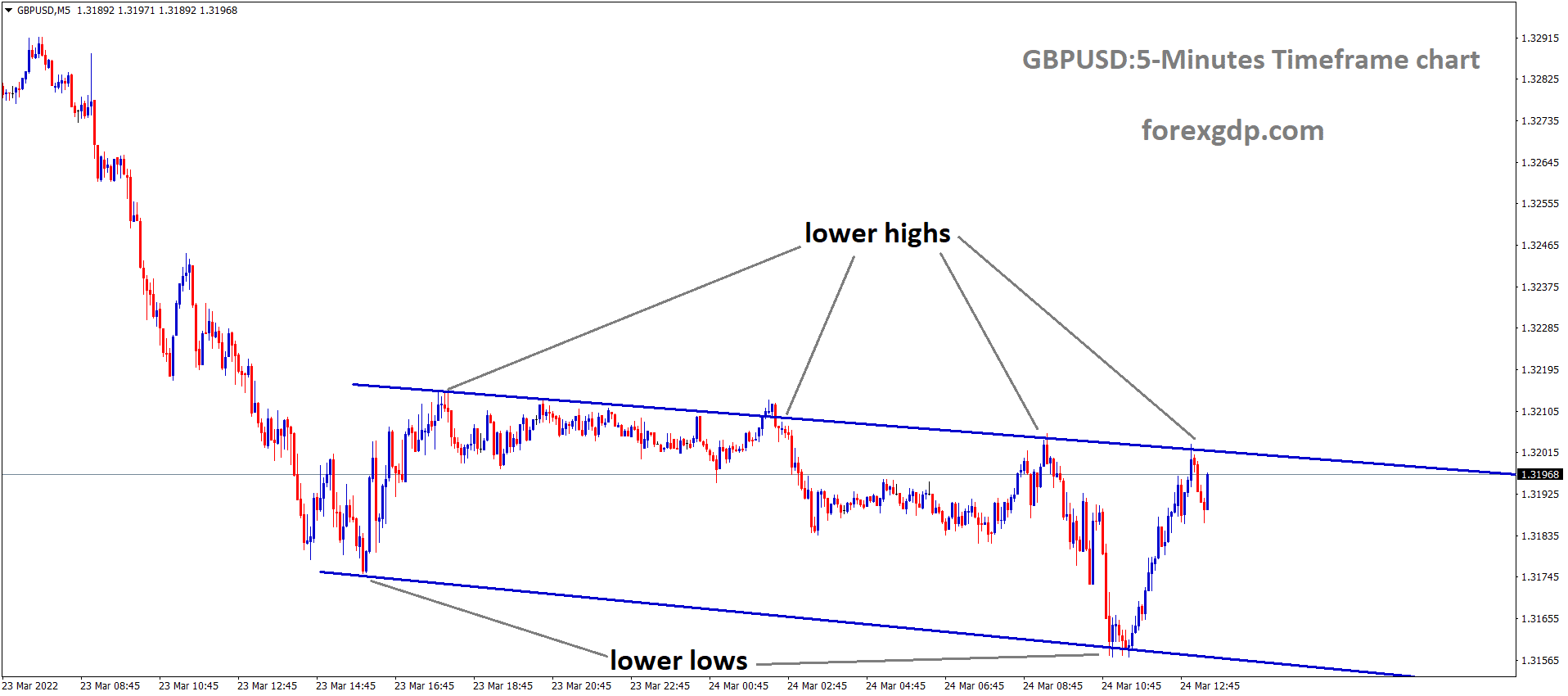 GBPUSD M5 Market has fallen from the Lower high area of the Descending channel.