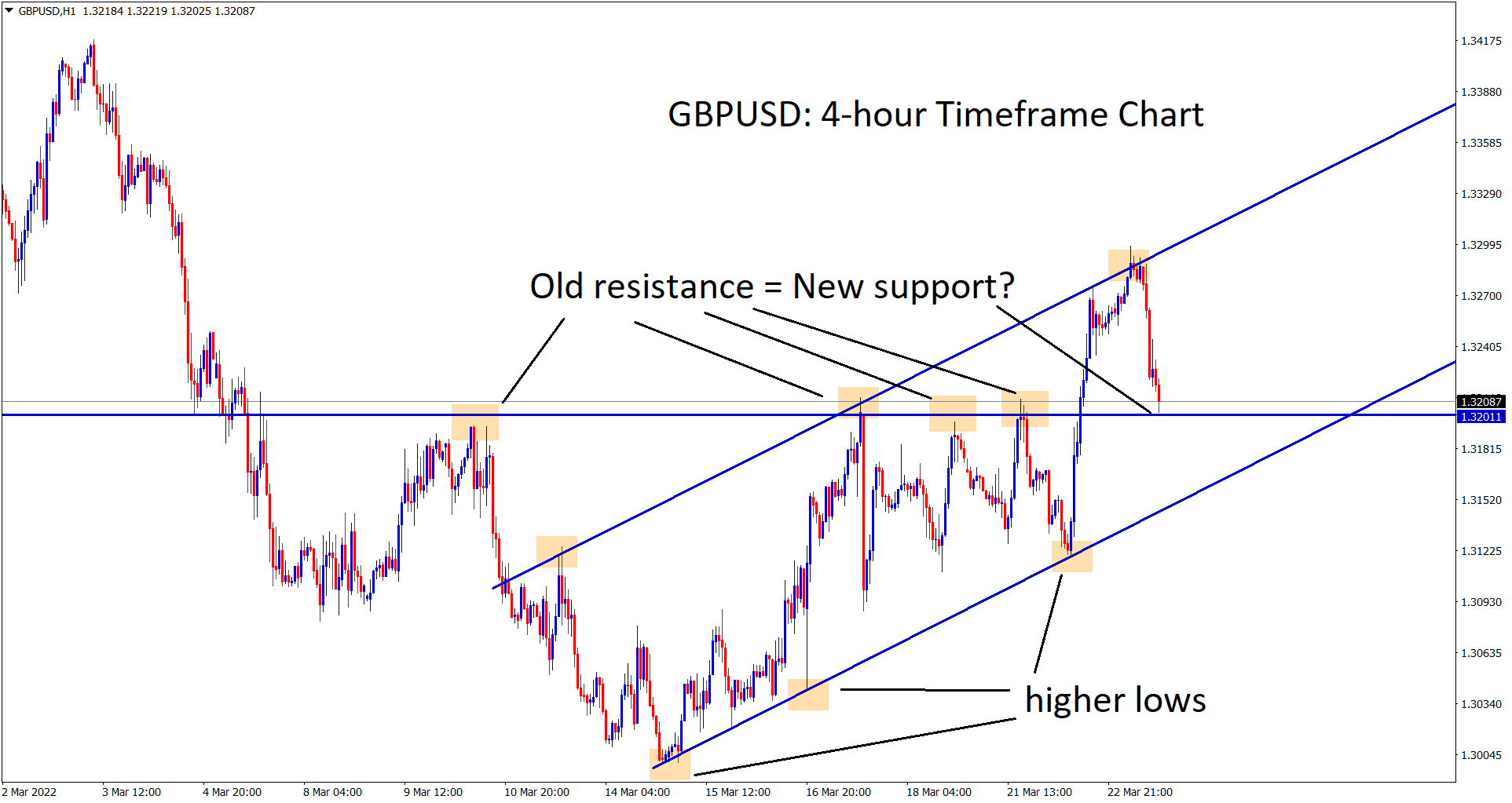 GBPUSD hits the old resistance which have chances to become new support