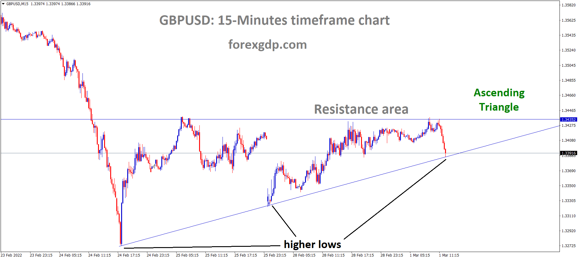 GBPUSD is moving in an ascending triangle pattern and the market has reached the higher low area of the Triangle pattern.