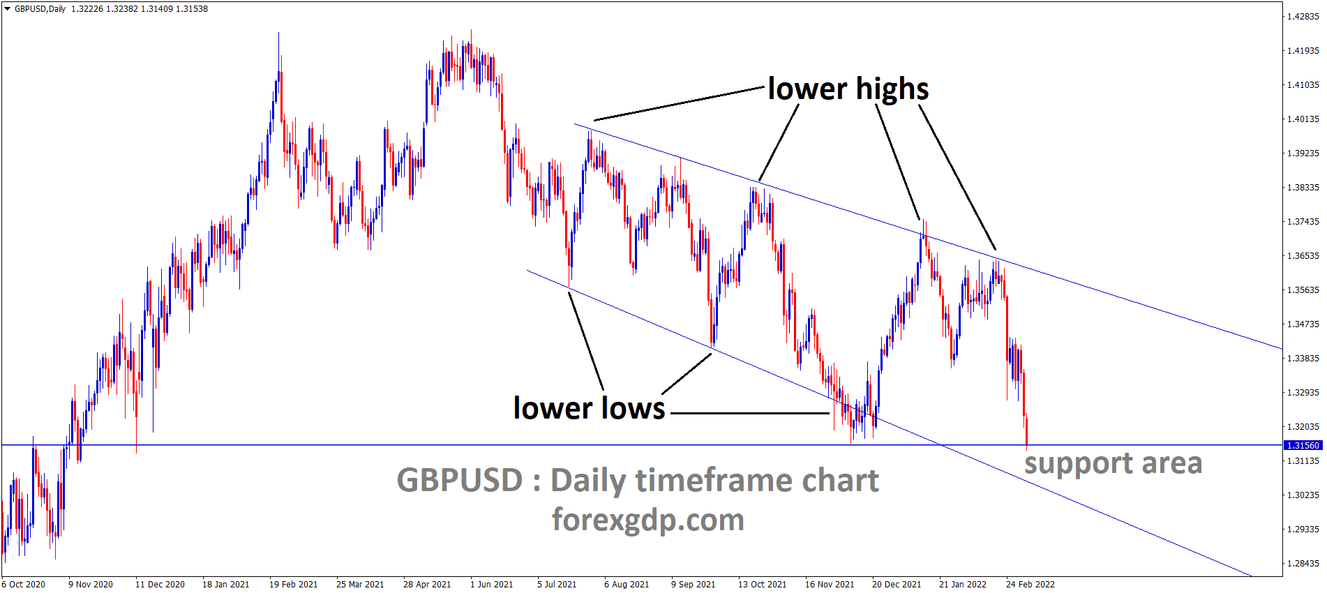 GBPUSD is moving in the Descending channel pattern and the market has reached the Support area of the Pattern.