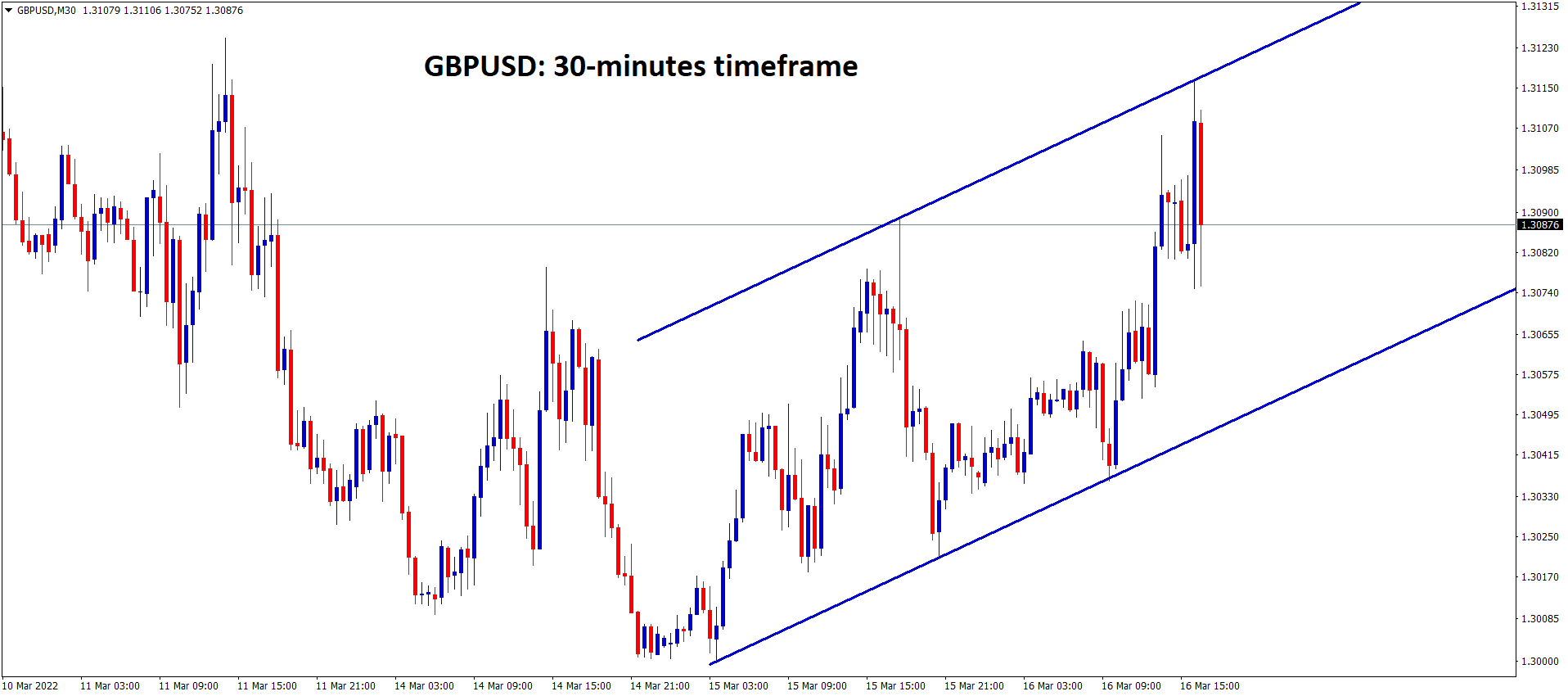 GBPUSD moving in an ascending channel in the 30 minutes chart