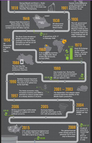 History of crude oil