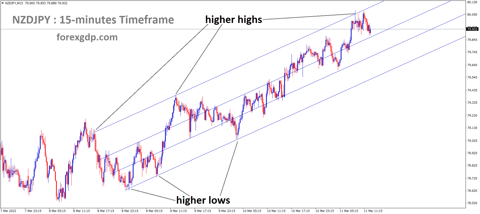 NZDJPY is moving in an Ascending channel and the market has reached the higher low area of the pattern