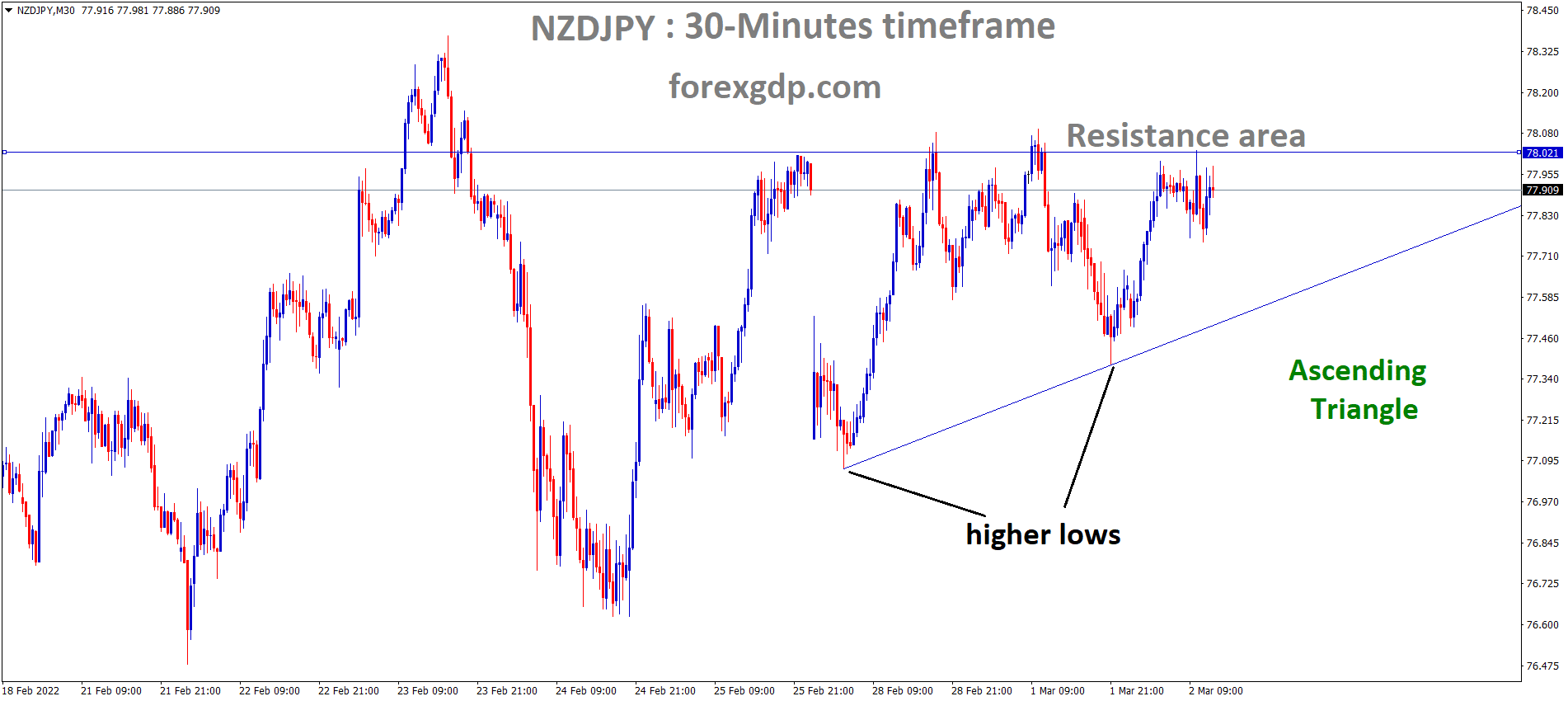 NZDJPY is moving in an ascending triangle pattern and the market has reached the Resistance area of the Ascending triangle pattern 1