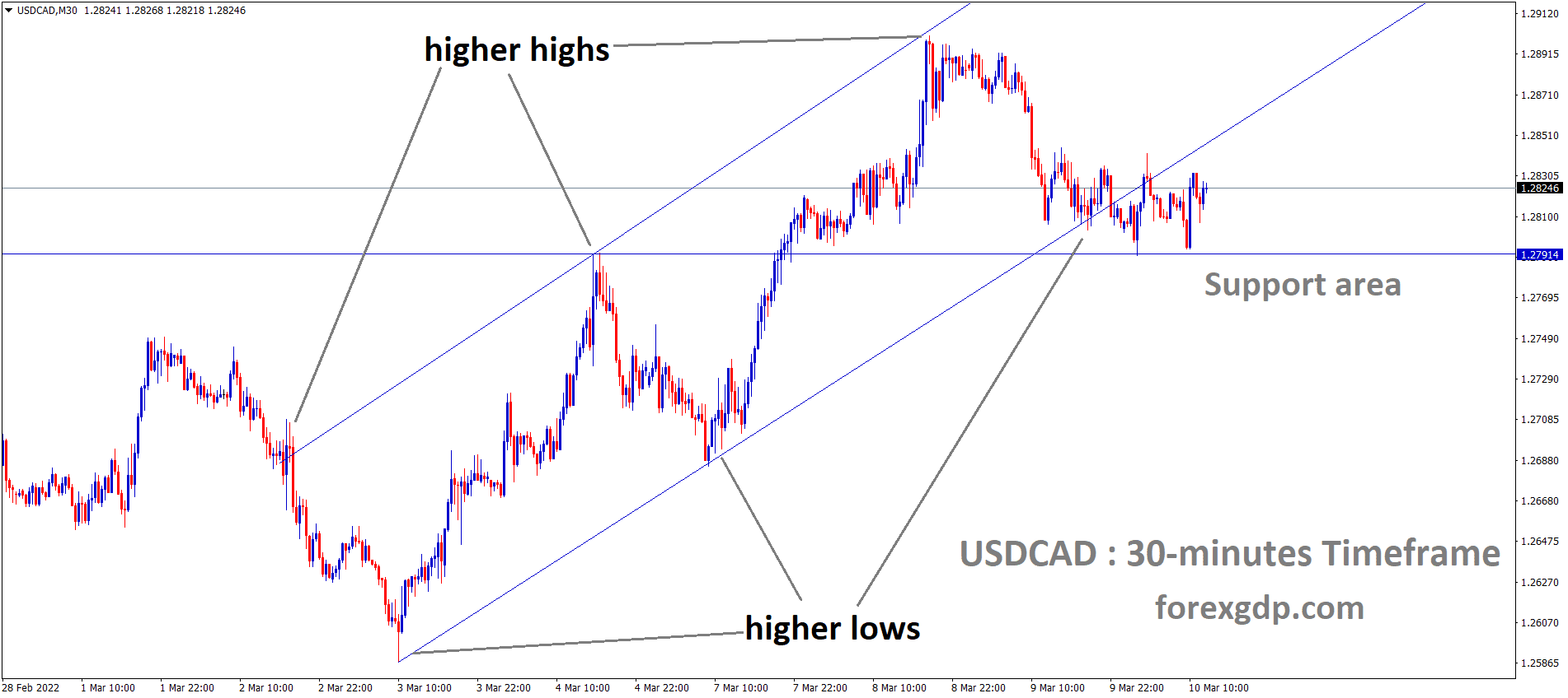 USDCAD is moving in an Ascending channel and the market has rebounded from the Horizontal Support area of the Ascending channel