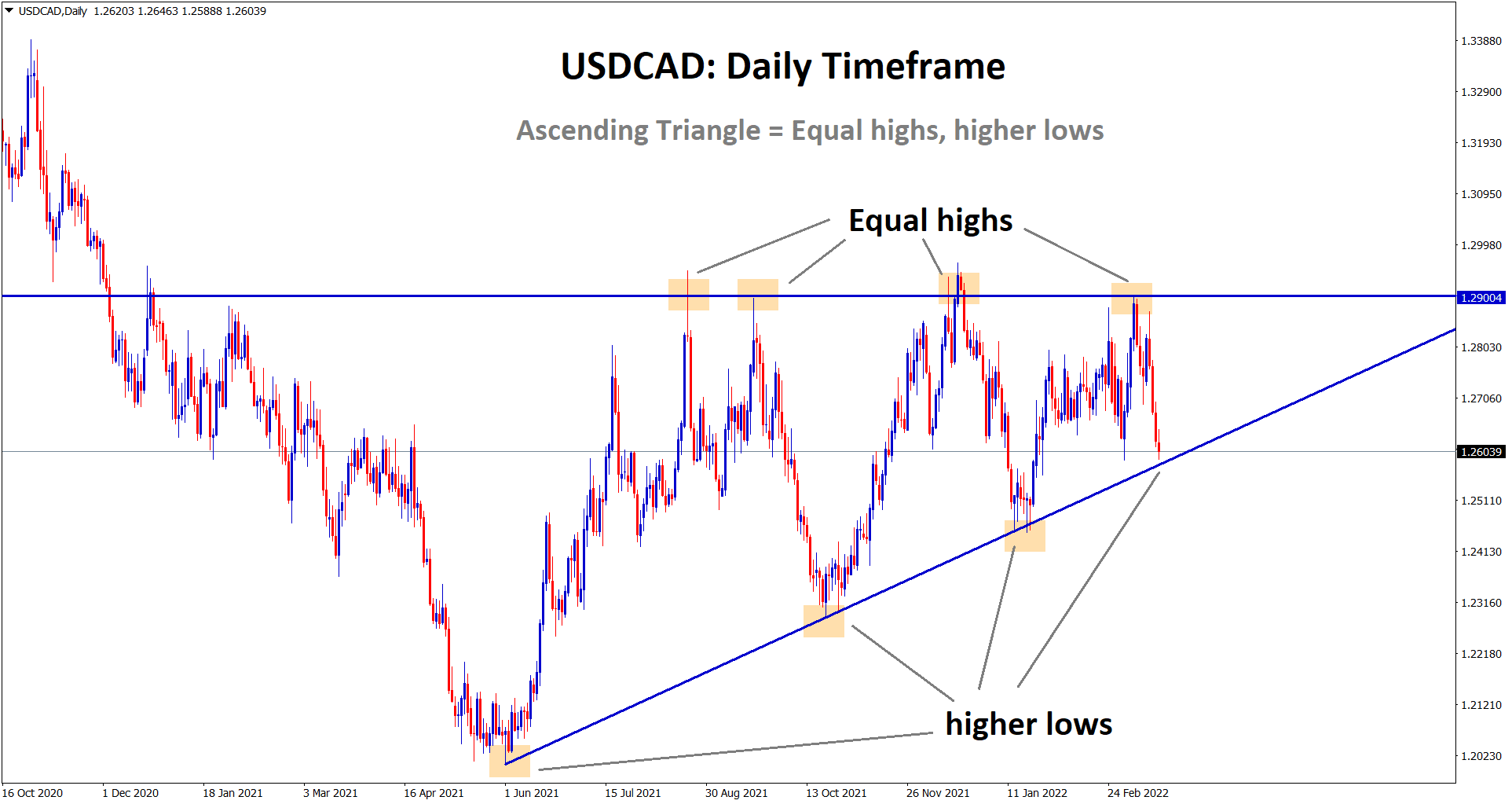USDCAD price is standing now at the higher low area of the Ascending Triangle