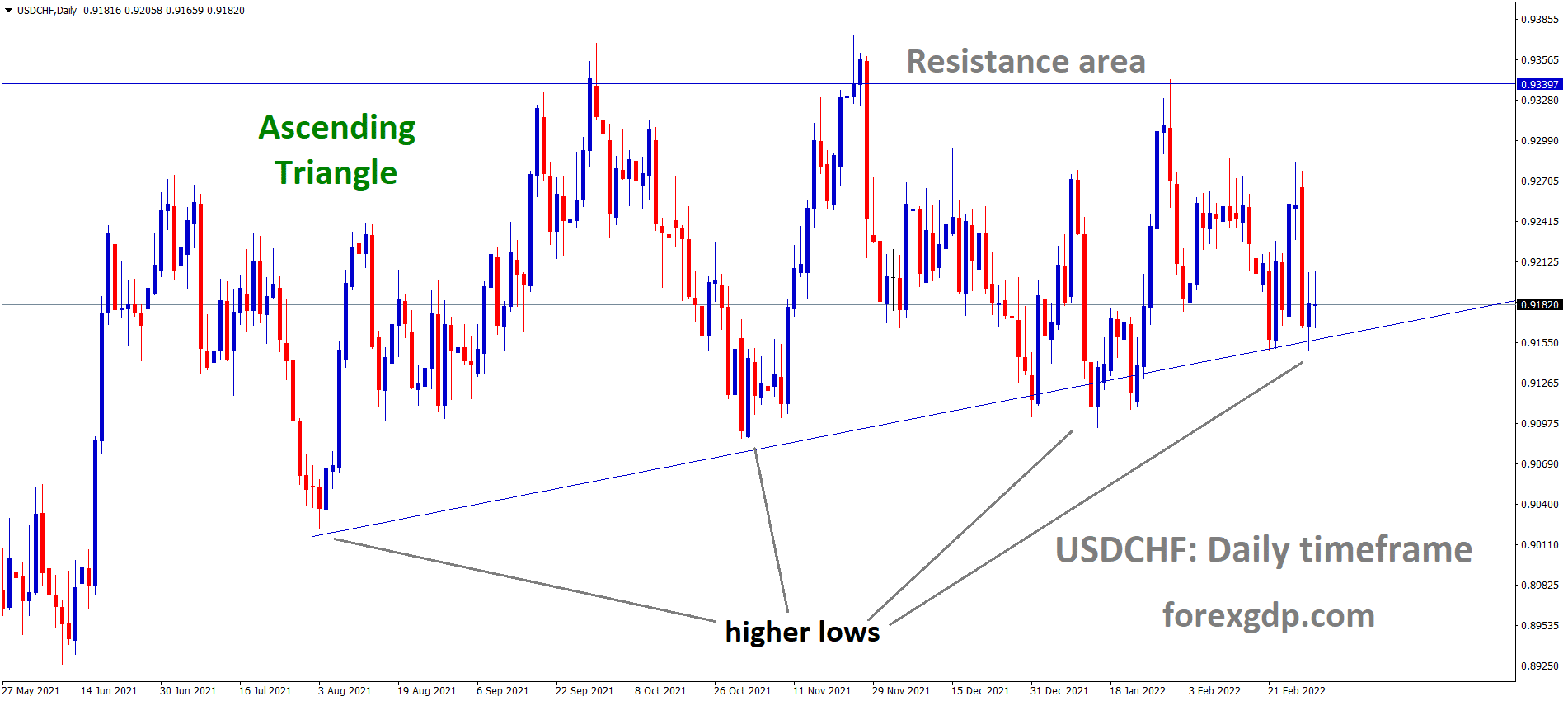 USDCHF is moving in an ascending triangle pattern and the market has rebounded from the higher low area of the pattern. 1