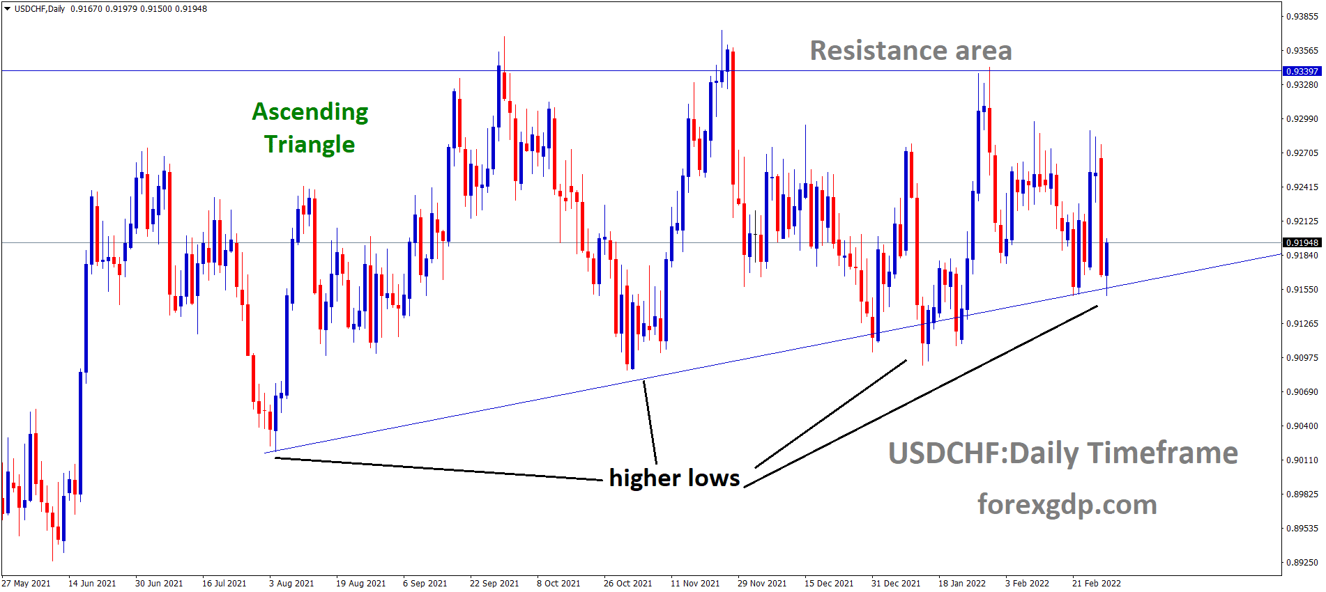 USDCHF is moving in an ascending triangle pattern and the market has rebounded from the higher low area of the pattern.