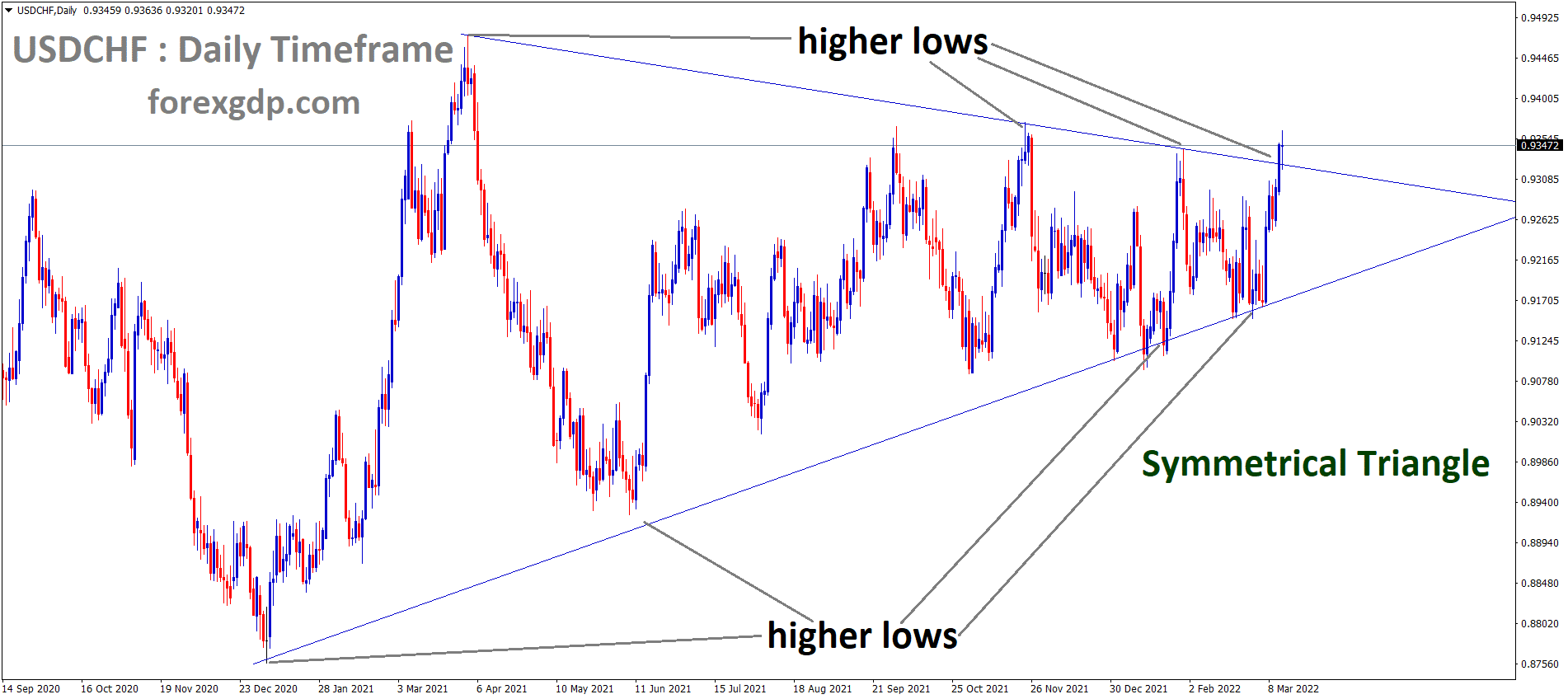 USDCHF is moving in the Symmetrical triangle pattern and the market has reached the Top area of the pattern 1