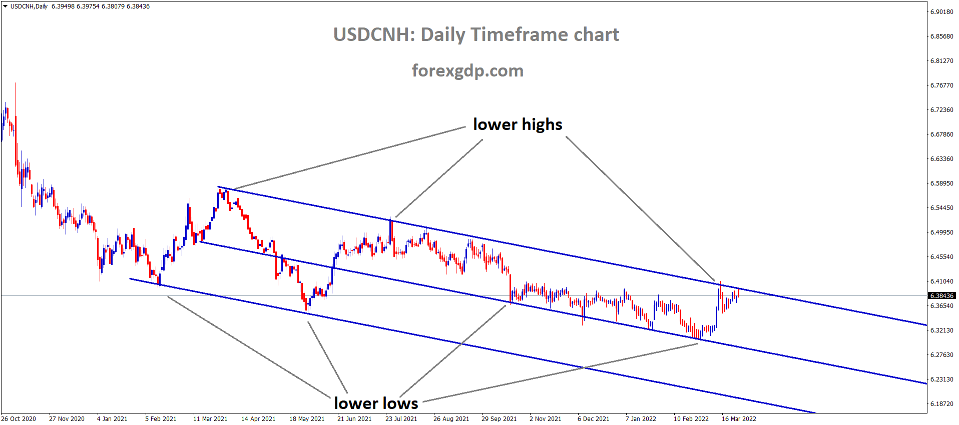 USDCNH Daily Time Frame Market has reached the lower high area of the Descending channel Pattern