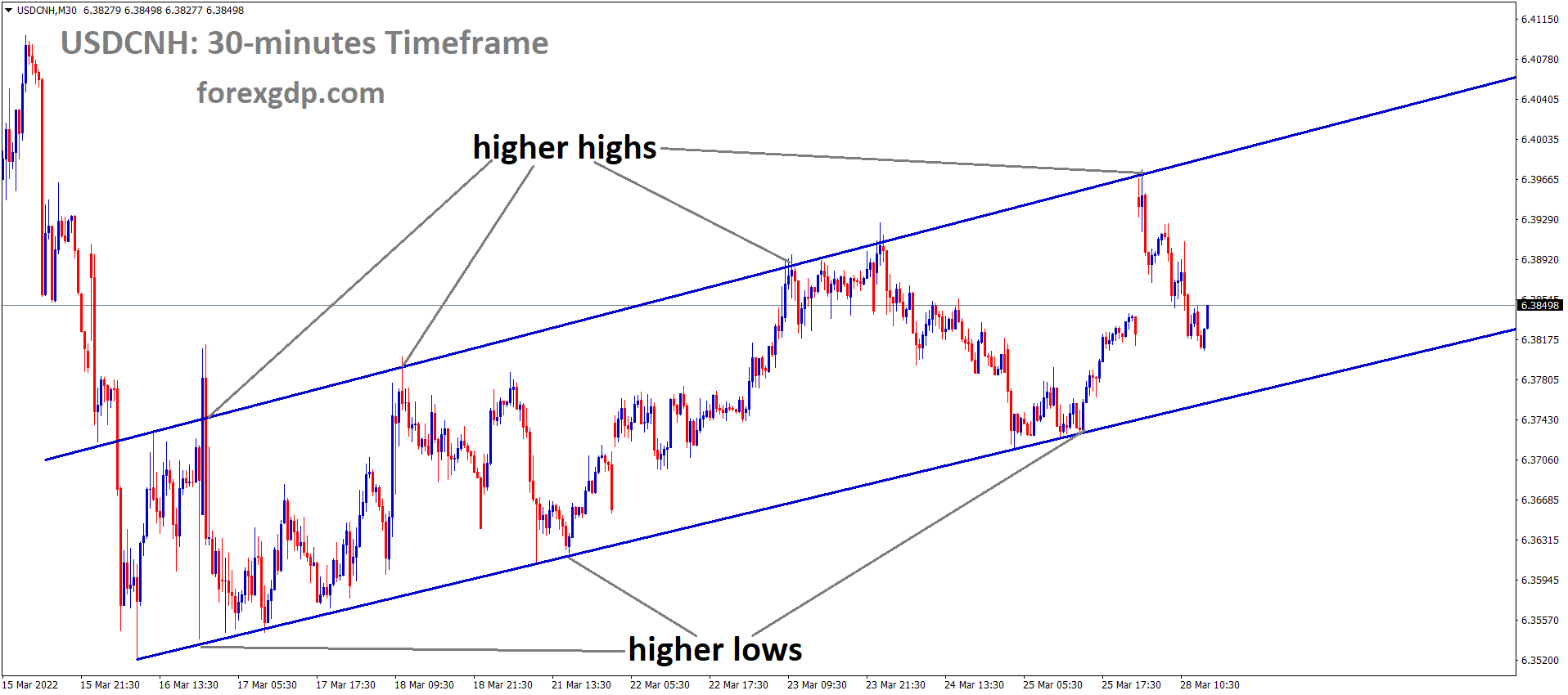 USDCNH M30 Time frame Market has fallen from the higher high area of the Ascending channel pattern