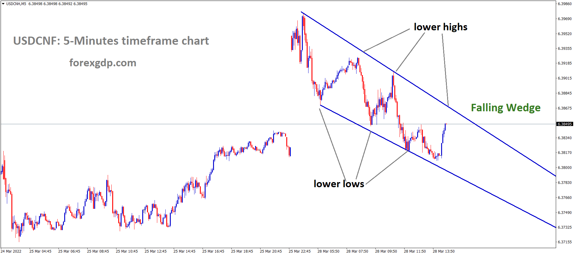 USDCNH M5 time Frame Market has rebounded from the lower low area of the Falling Wedge Pattern.