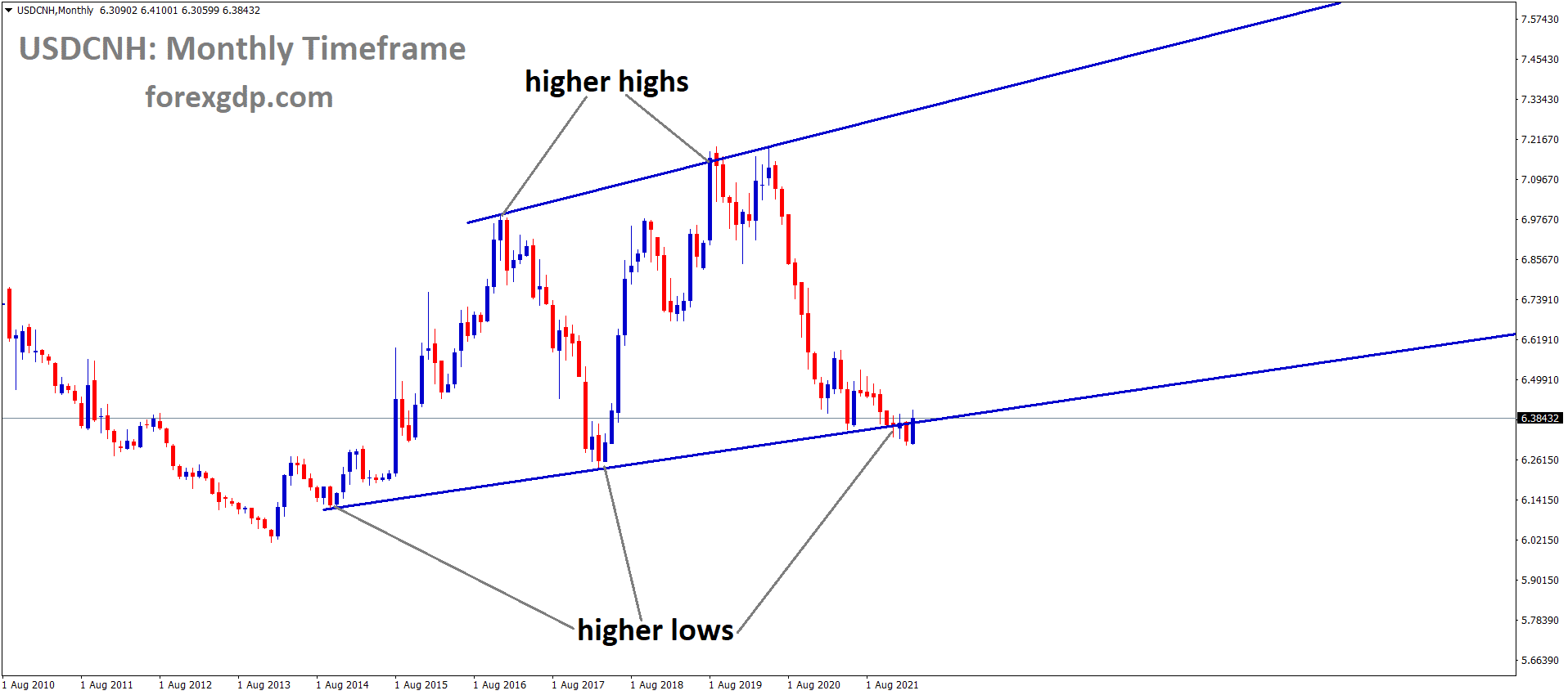 USDCNH Monthly time Frame Market has reached the higher low area of the Ascending channel Pattern.