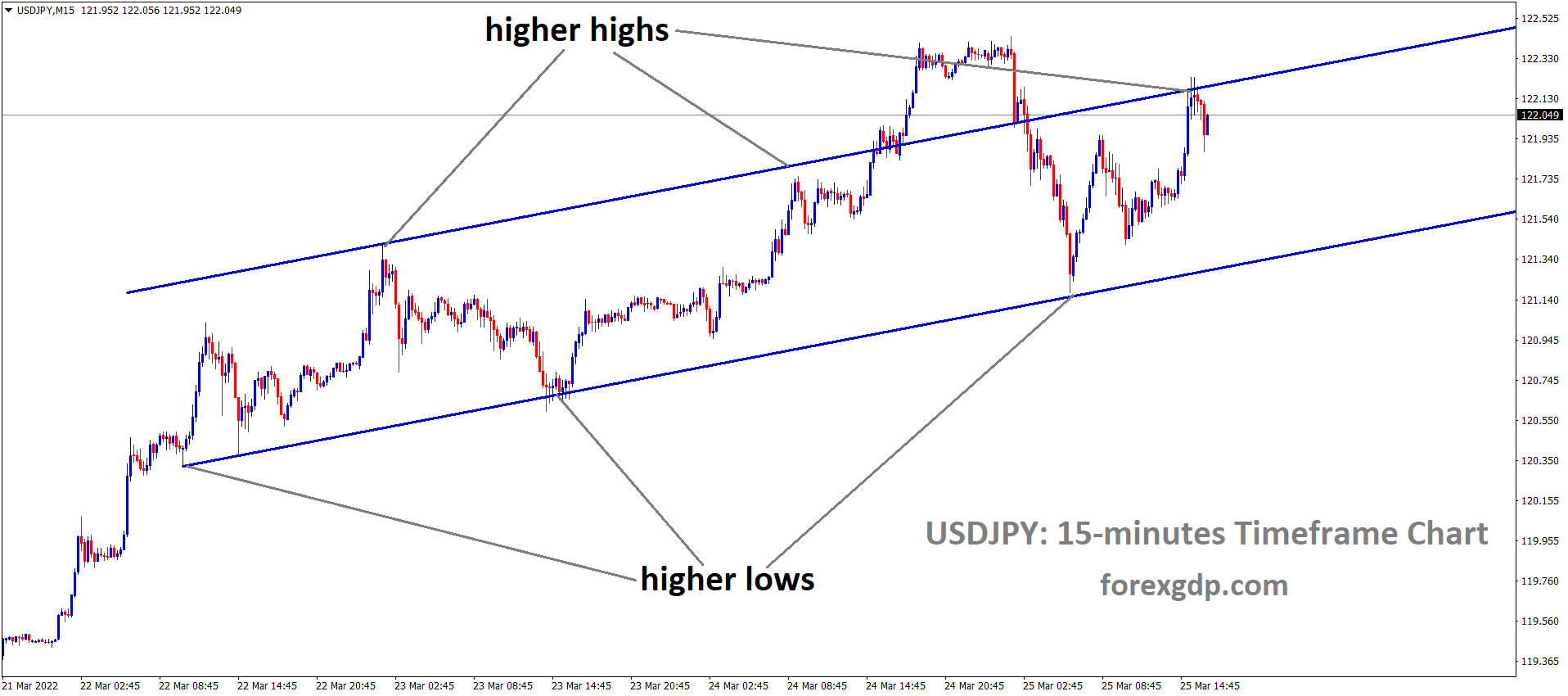 USDJPY M15 Market has fallen from the higher high area of the Ascending channel