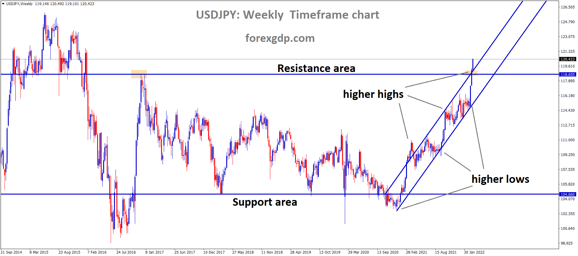 USDJPY W Market has broken the Multi year Resistance area of the Box Pattern and Market has reached the higher high area of the Ascending channel pattern