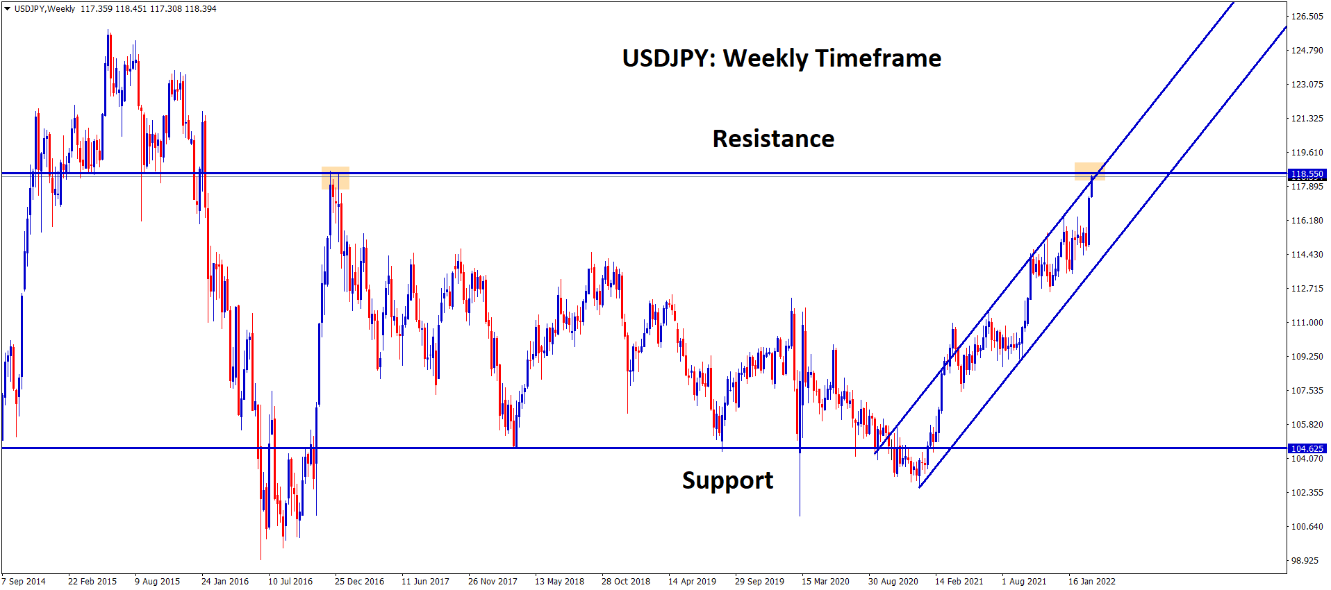USDJPY hits the major resistance level and the higher high area of the channel