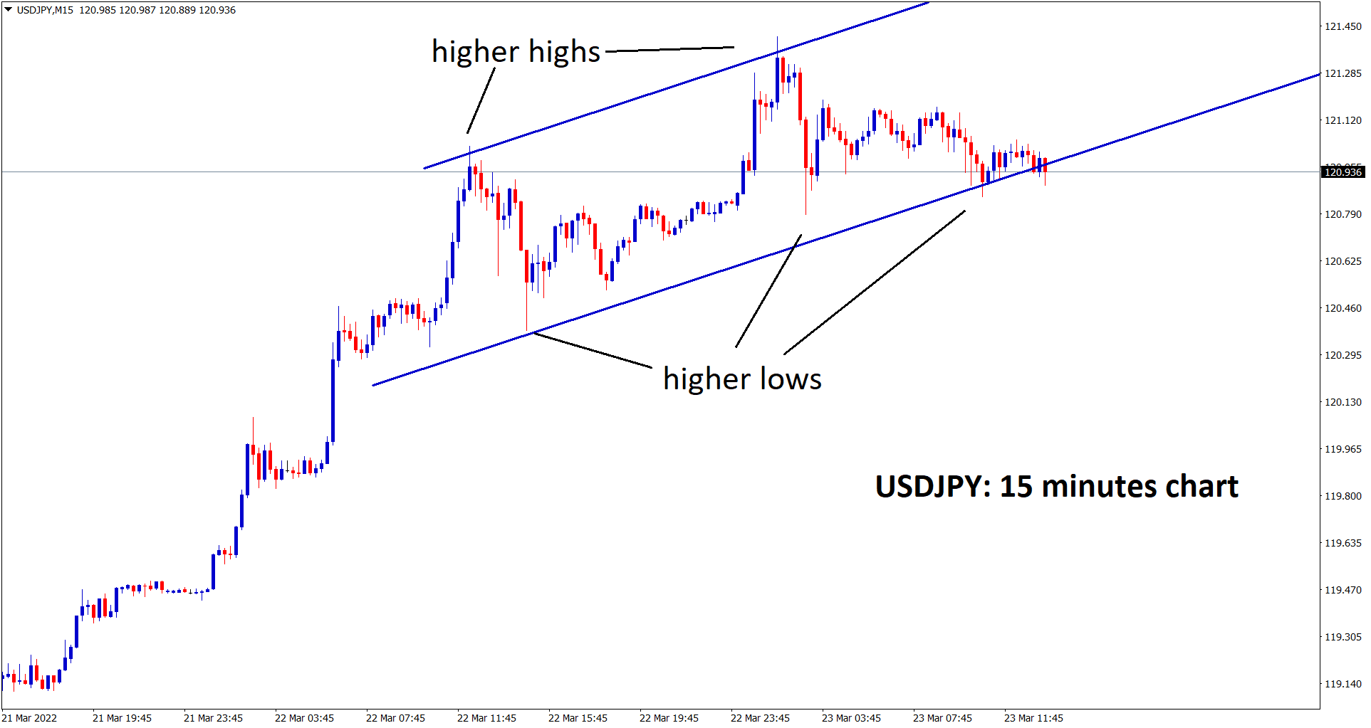 USDJPY is consolidating in the channel range in the 15 minutes timeframe