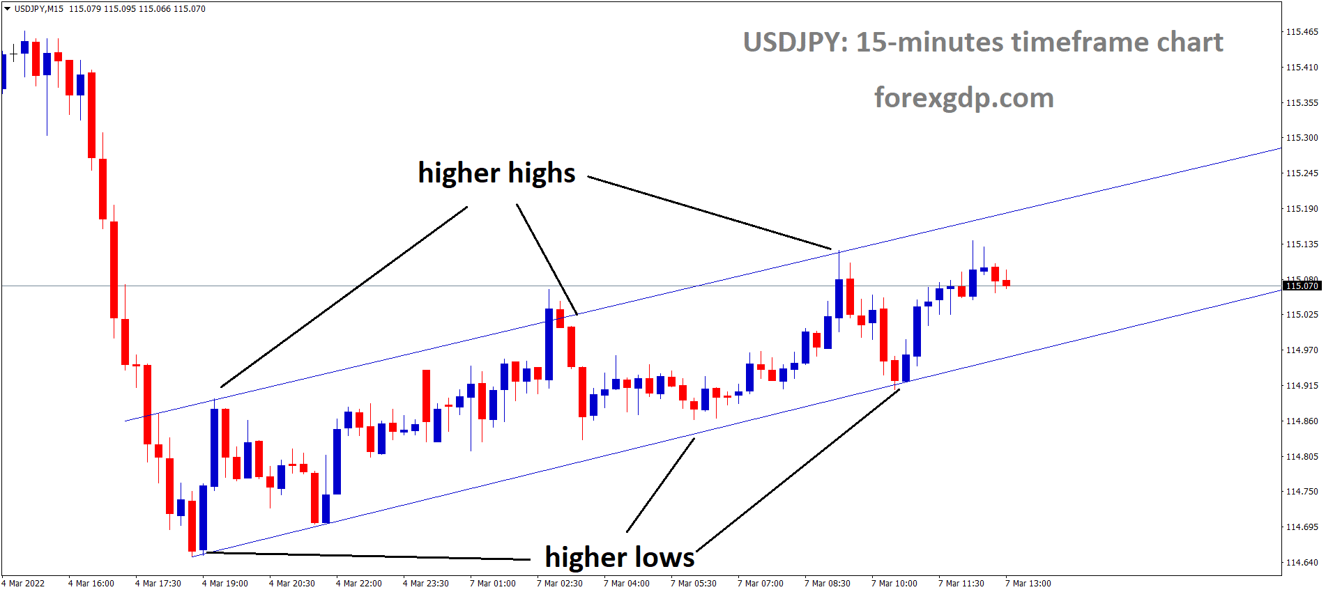 USDJPY is moving in an ascending channel and the market has reached the higher high area of the channel.