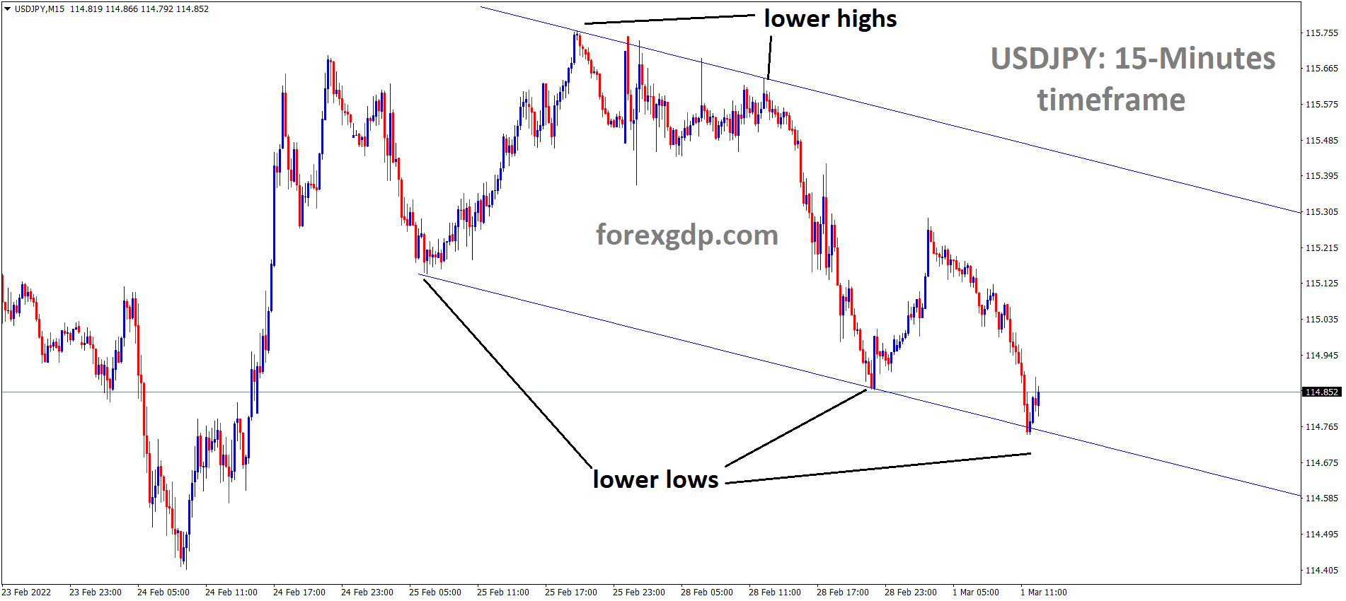 USDJPY is moving in the Descending channel and the market has rebounded from the lower low area of the channel.