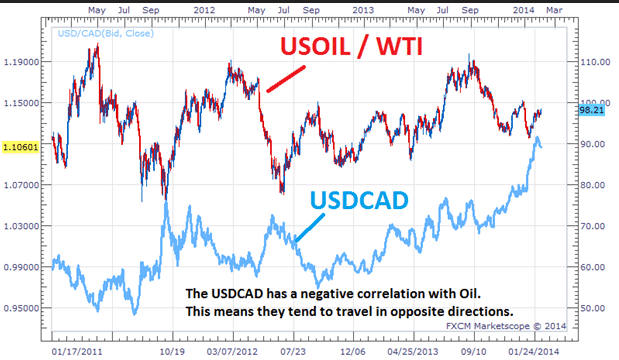 WTI and USDCAD correlation