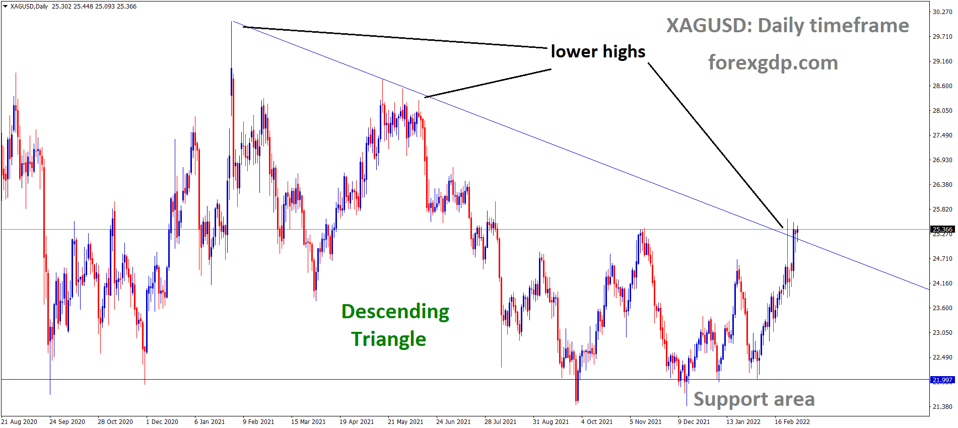 XAGUSD Silver Price is moving in the Descending triangle pattern and the market has reached the lower high area of the Triangle pattern.