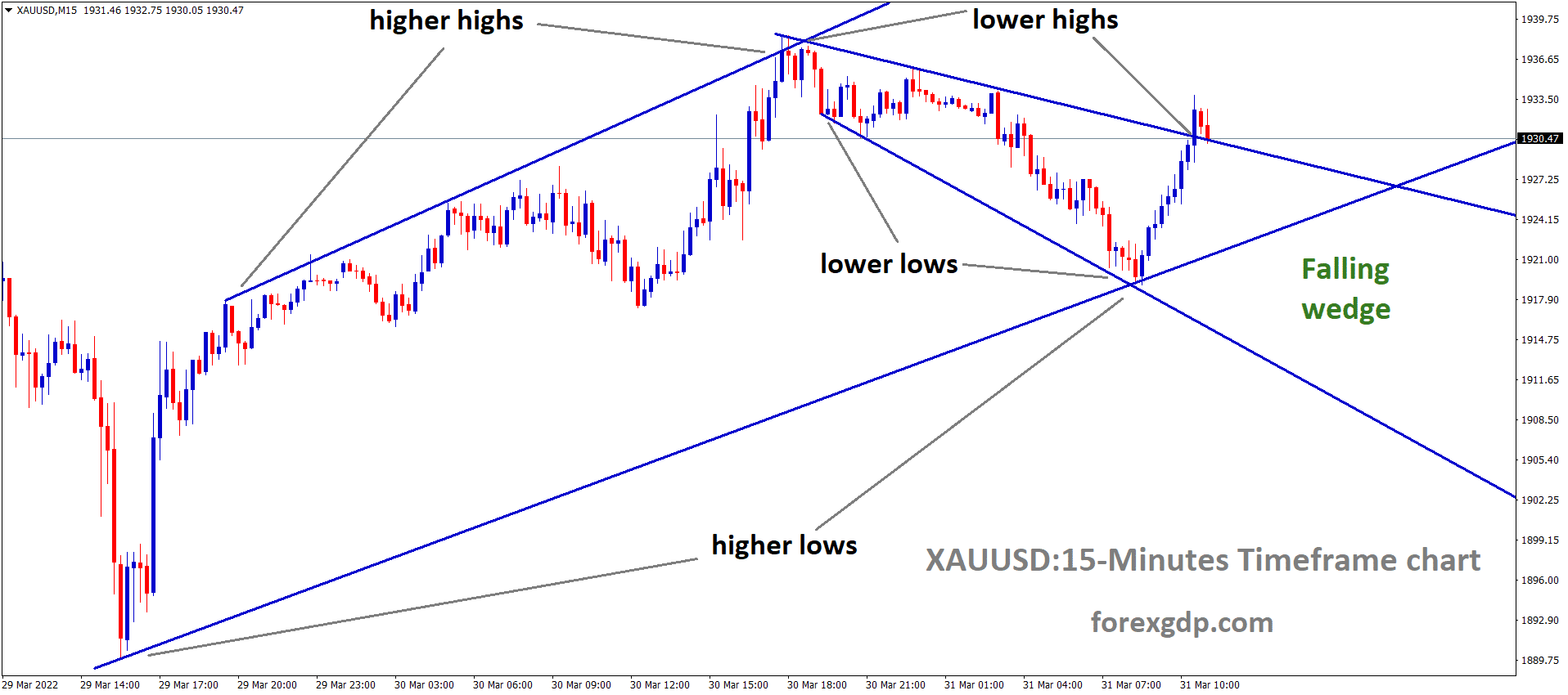 XAUUSD M15 time Market has rebounded from the Major Descending channel and The market has reached the lor high area of the Falling Wedge Pattern