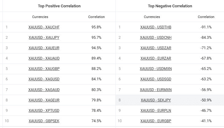 XAUUSD positive and negative correlations chart