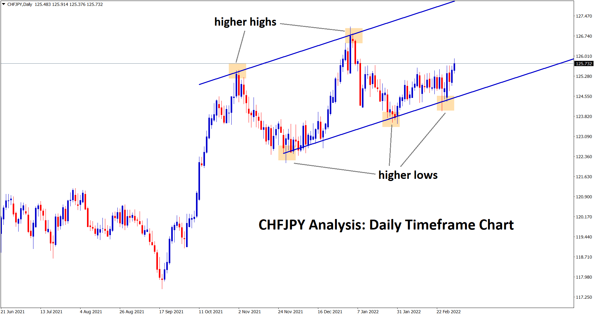 chfjpy is rebounding from the higher low area
