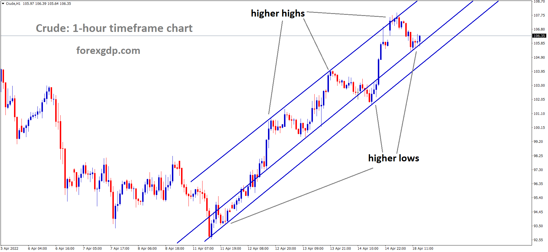 Crude H1 Time Frame Analysis Market is moving in an Ascending channel and the market has rebounded from the minor line of the Ascending channel