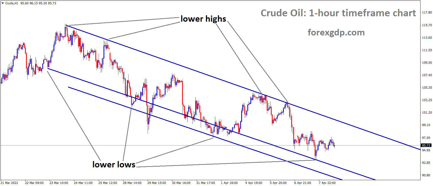 Crude H1 Time Frame Analysis Market is moving in the Descending Channel and the market is rebounded from the lower low area of the Channel.