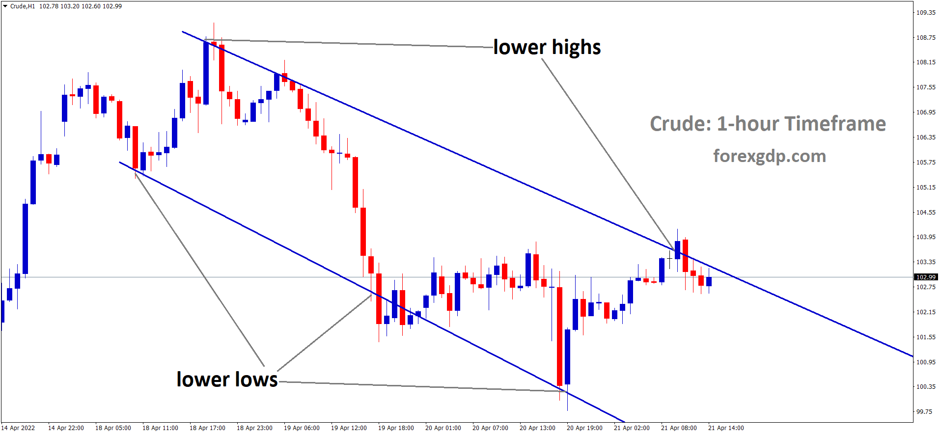 Crude H1 Time Frame Analysis Market is moving in the Descending channel and the Market has reached the lower high area of the Channel.