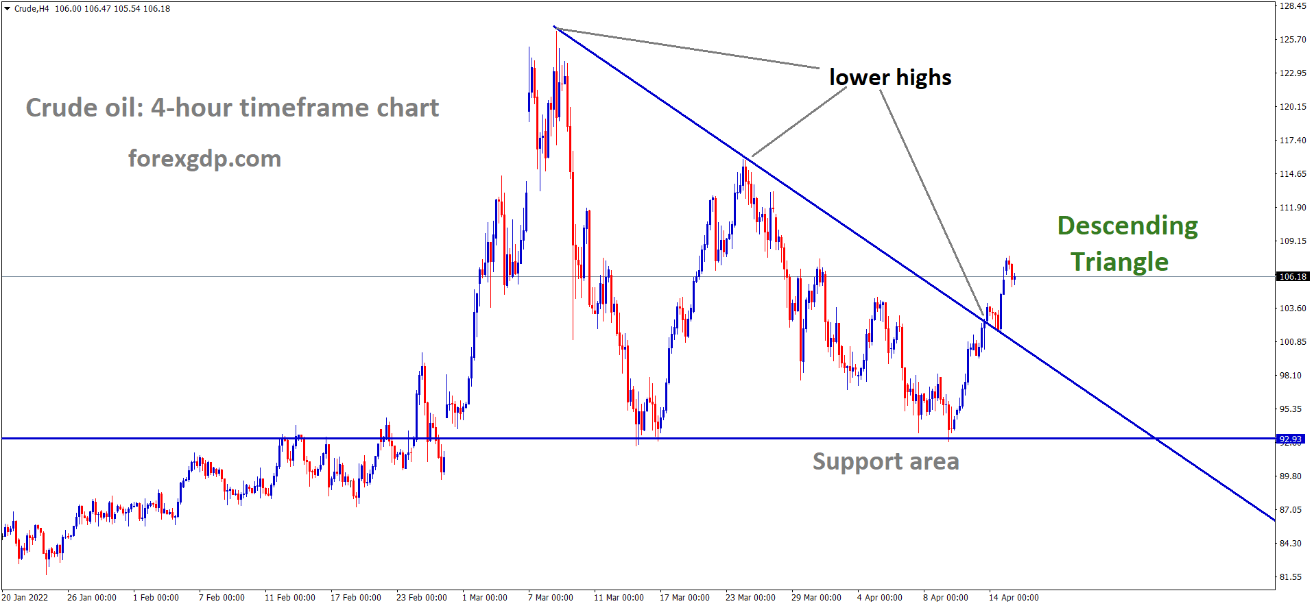 Crude H4 Time Frame Analysis Market has broken the Descending triangle pattern