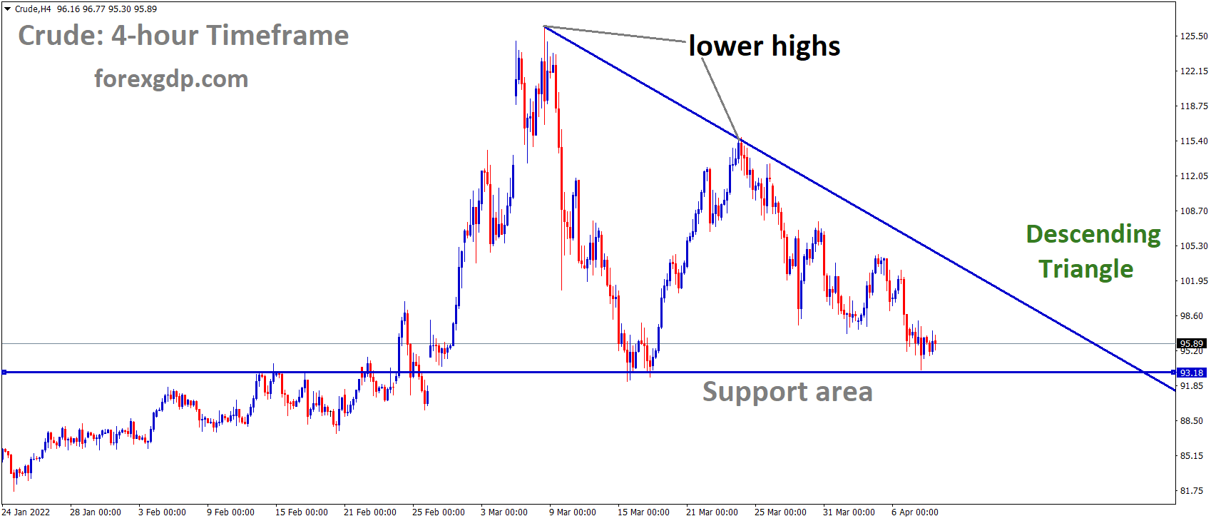 Crude H4 time frame Analysis Market is moving in the Descending triangle pattern and the market has reached the horizontal support area of the pattern. 1