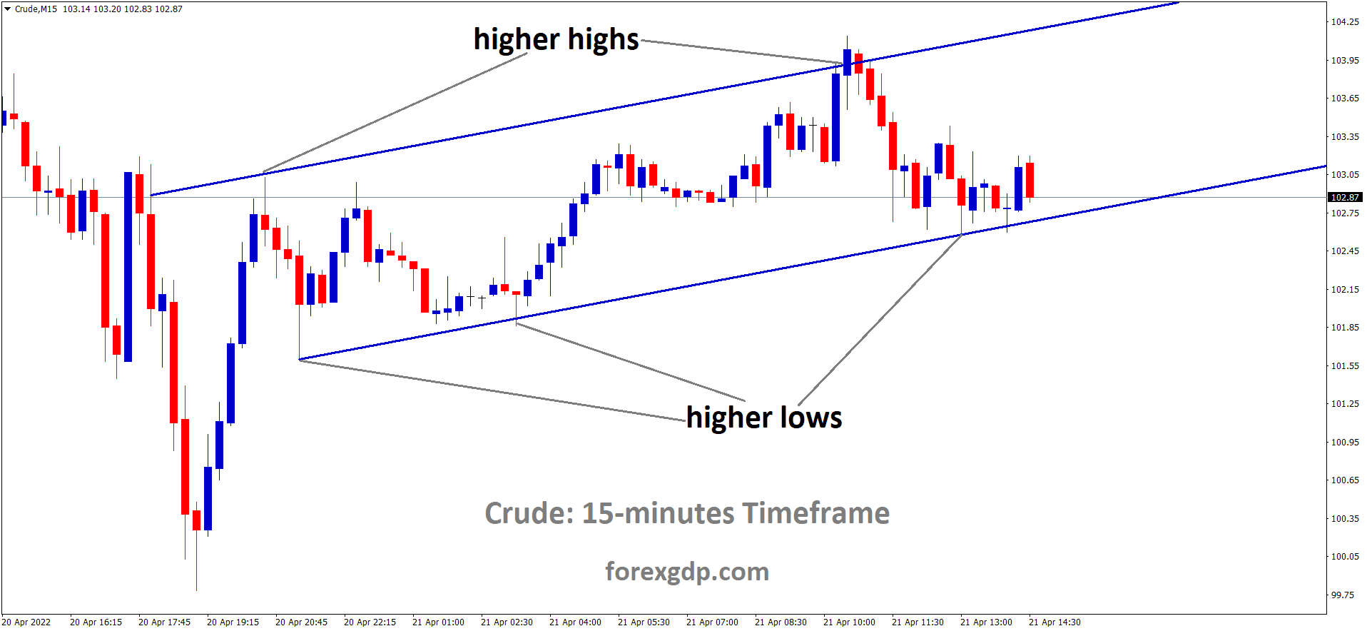 Crude M15 Time Frame Analysis Market is moving in an Ascending channel and the Market has reached the higher low area of the Channel.
