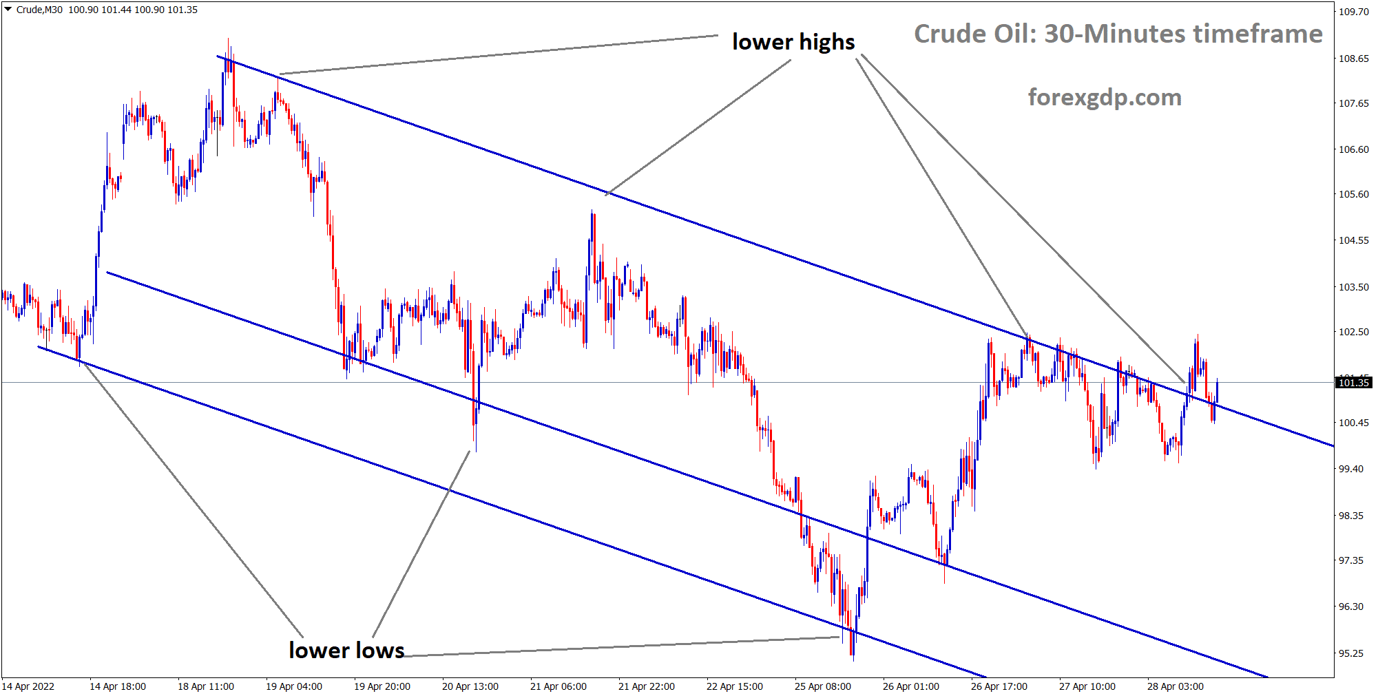 Crude Oil moving in a descending channel and reached lower highs