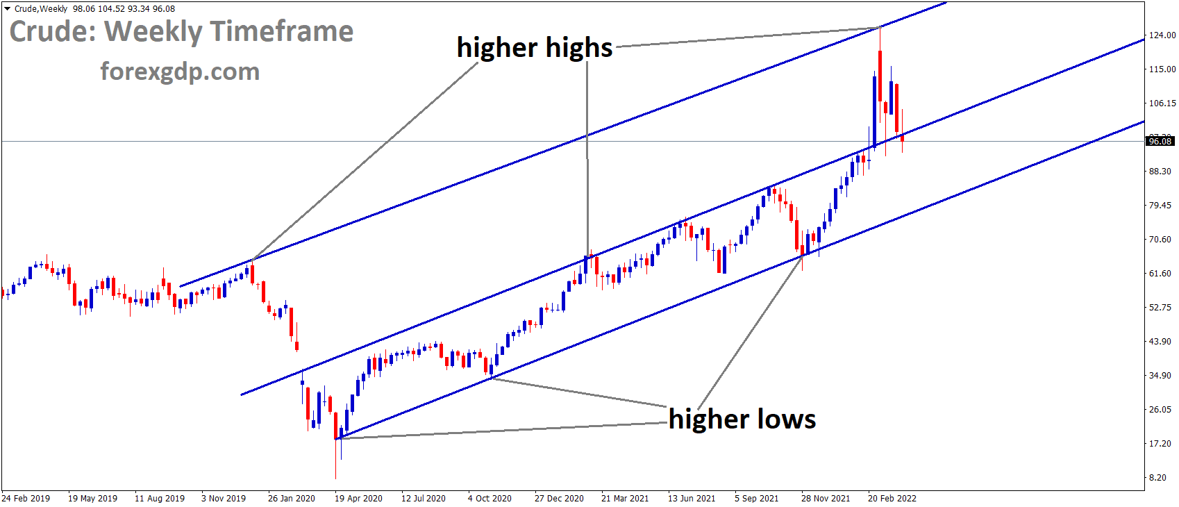 Crude Weekly Time Frame Analysis Market is moving in an Ascending Channel and the market has reached the higher low area of the middle Ascending line.