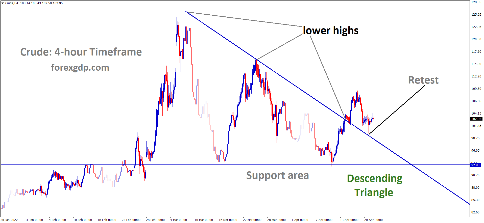 Crude oil H4 Time Frame Analysis Market has broken the Descending triangle pattern and Retesting the Broken area.